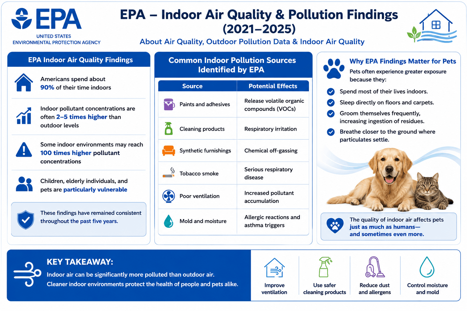 EPA infographic showing indoor air quality findings, household pollution sources, and their impact on pet and family health.